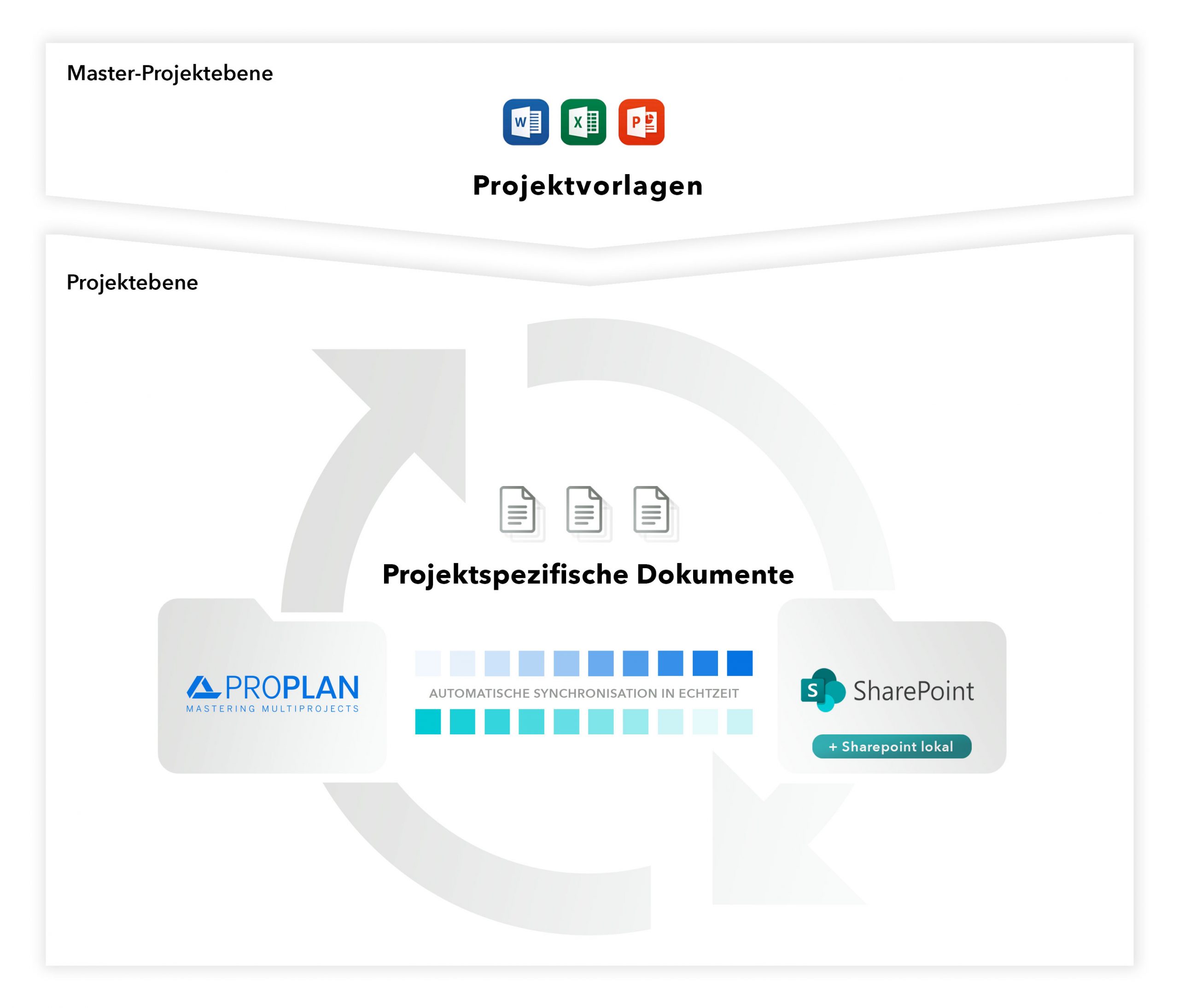 Darstellung der PROPLAN Sharepoint Integration